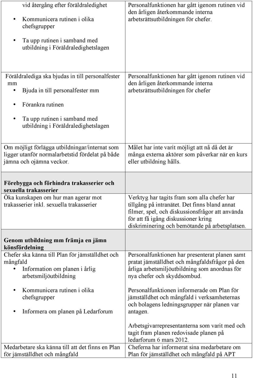 årligen återkommande interna arbetsrättsutbildningen för chefer Förankra rutinen Ta upp rutinen i samband med utbildning i Föräldraledighetslagen Om möjligt förlägga utbildningar/internat som ligger