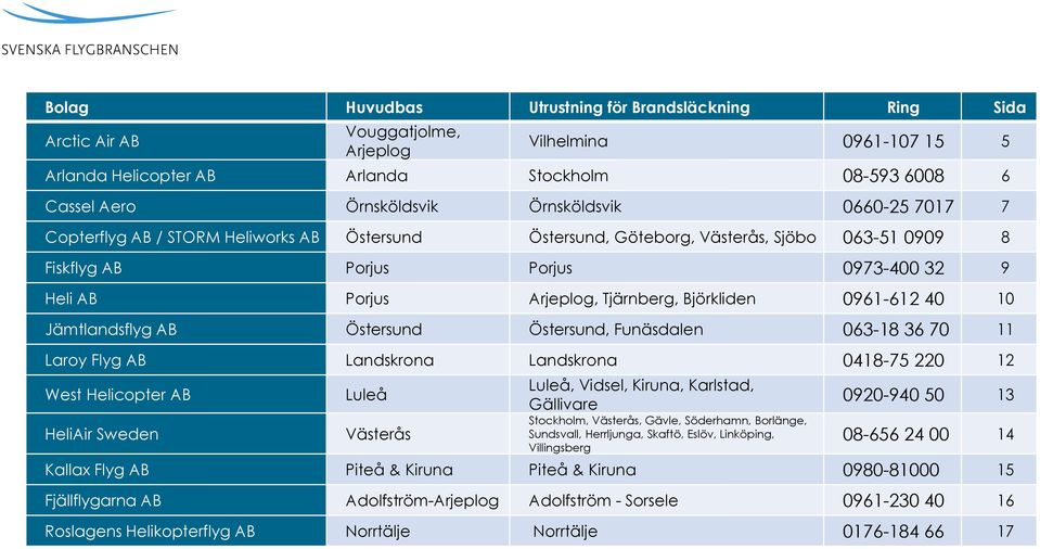 Björkliden 0961-612 40 10 Jämtlandsflyg AB Östersund Östersund, Funäsdalen 063-18 36 70 11 Laroy Flyg AB Landskrona Landskrona 0418-75 220 12 West Helicopter AB HeliAir Sweden Luleå Västerås Luleå,
