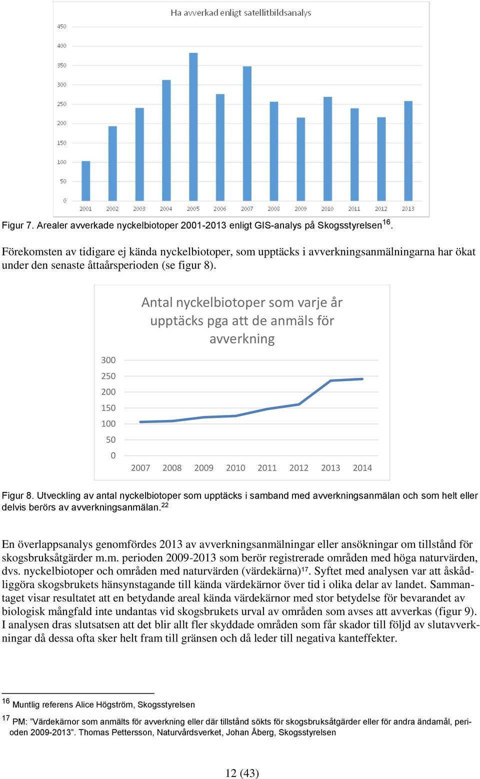Antal nyckelbiotoper som varje år upptäcks pga att de anmäls för avverkning 300 250 200 150 100 50 0 2007 2008 2009 2010 2011 2012 2013 2014 Figur 8.