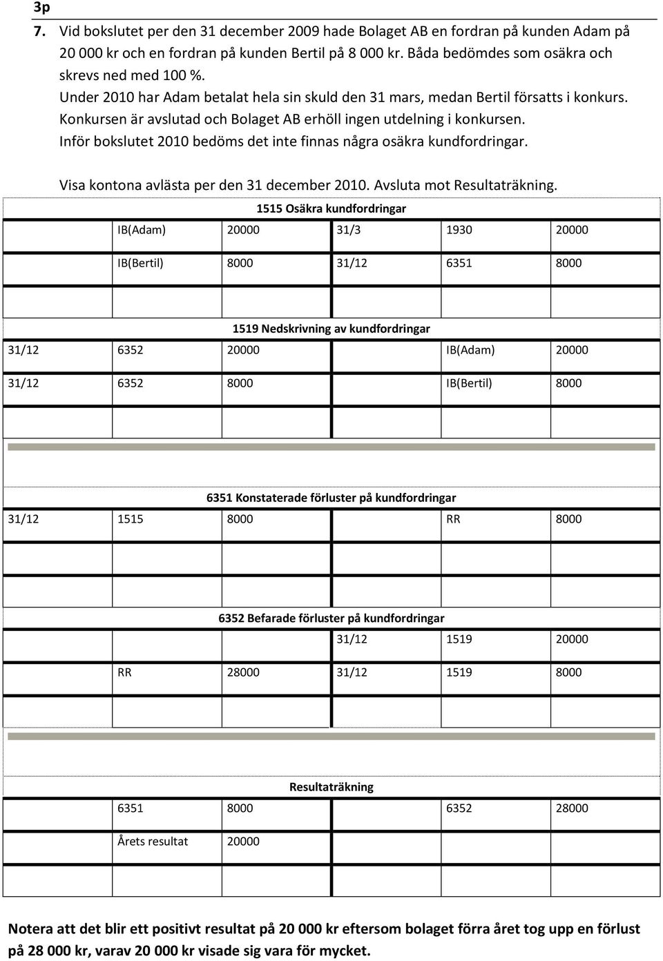 Inför bokslutet 2010 bedöms det inte finnas några osäkra kundfordringar. Visa kontona avlästa per den 31 december 2010. Avsluta mot Resultaträkning.