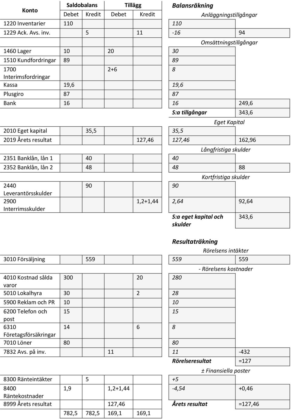 343,6 Eget Kapital 2019 Årets resultat 127,46 127,46 162,96 2351 Banklån, lån 1 40 40 Långfristiga skulder 2352 Banklån, lån 2 48 48 88 2440 Leverantörsskulder 2900 Interrimsskulder 90 90