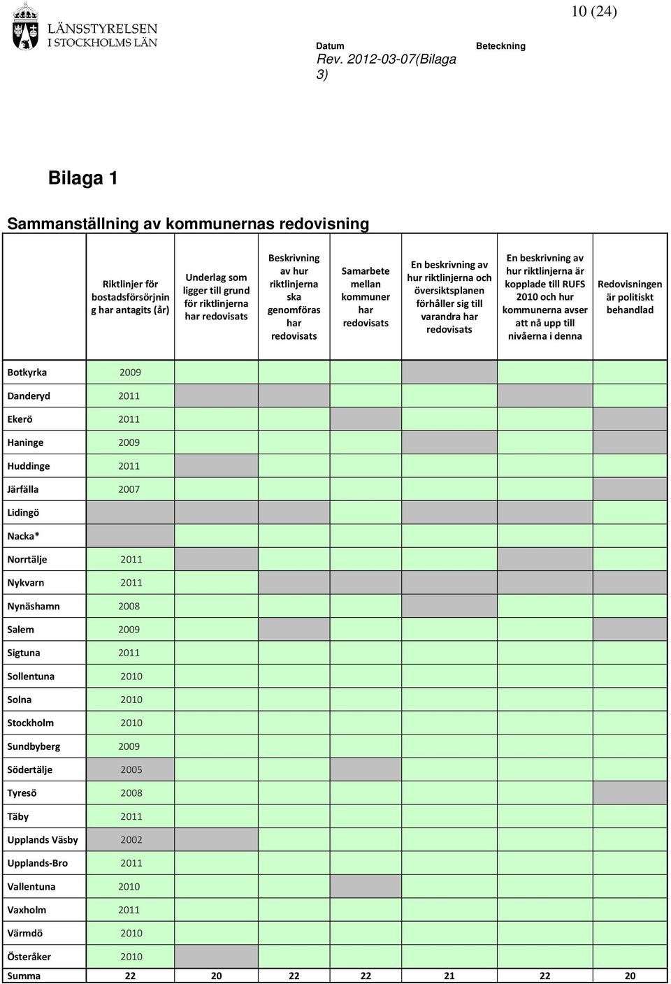 hur riktlinjerna är kopplade till RUFS 2010 och hur kommunerna avser att nå upp till nivåerna i denna Redovisningen är politiskt behandlad Botkyrka 2009 Danderyd 2011 Ekerö 2011 Haninge 2009 Huddinge