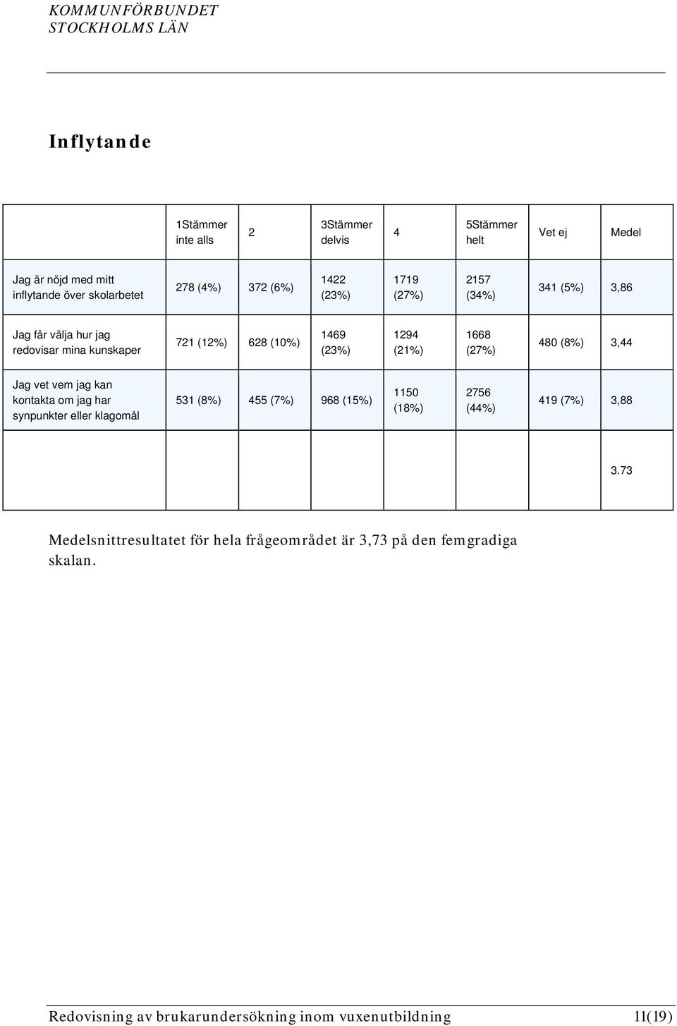 1668 (27%) 480 (8%) 3,44 Jag vet vem jag kan kontakta om jag har synpunkter eller klagomål 531 (8%) 455 (7%) 968 (15%) 1150 (18%) 2756 (44%) 419