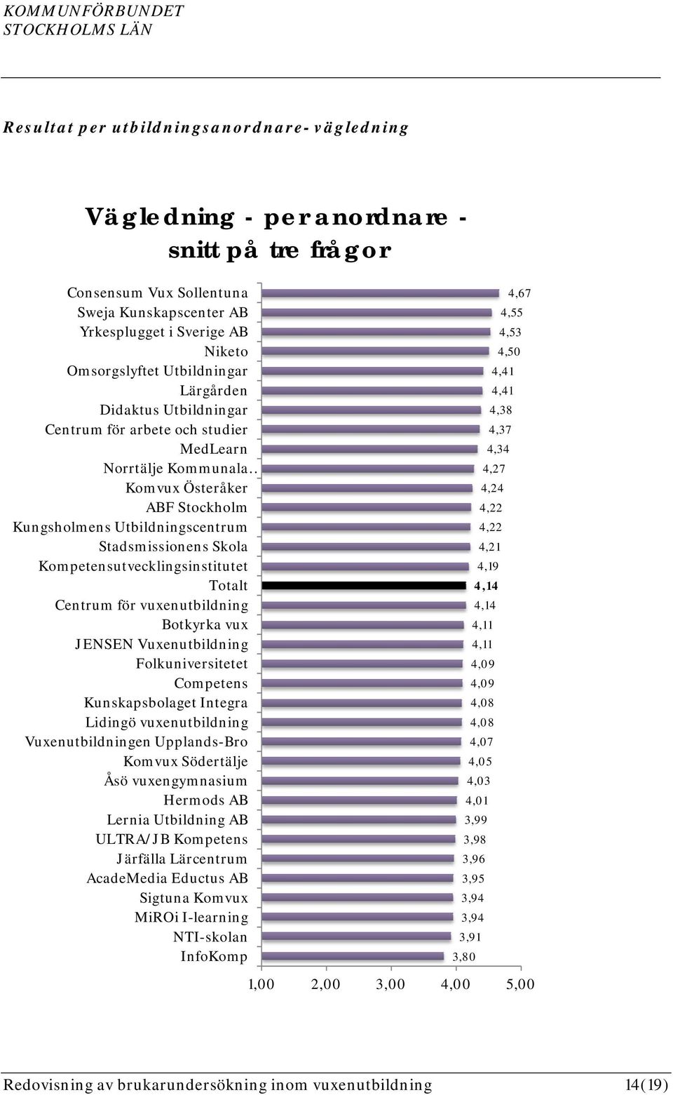 Kompetensutvecklingsinstitutet Totalt Centrum för vuxenutbildning Botkyrka vux JENSEN Vuxenutbildning Folkuniversitetet Competens Kunskapsbolaget Integra Lidingö vuxenutbildning Vuxenutbildningen