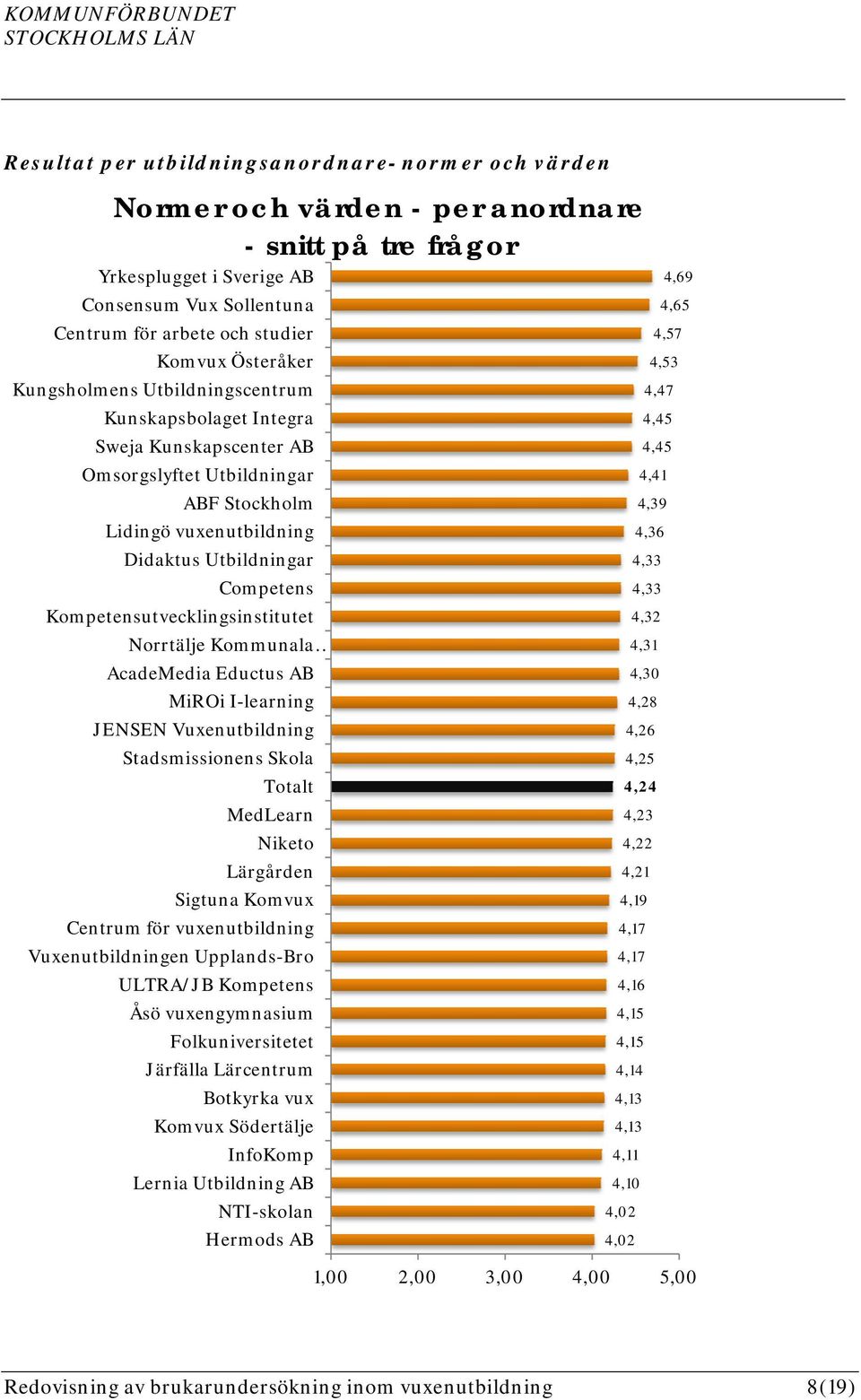 Kompetensutvecklingsinstitutet Norrtälje Kommunala AcadeMedia Eductus AB MiROi I-learning JENSEN Vuxenutbildning Stadsmissionens Skola Totalt MedLearn Niketo Lärgården Sigtuna Komvux Centrum för