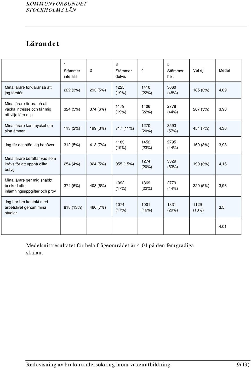 3593 (57%) 454 (7%) 4,36 Jag får det stöd jag behöver 312 (5%) 413 (7%) 1183 (19%) 1452 (23%) 2795 (44%) 169 (3%) 3,98 Mina lärare berättar vad som krävs för att uppnå olika betyg 254 (4%) 324 (5%)