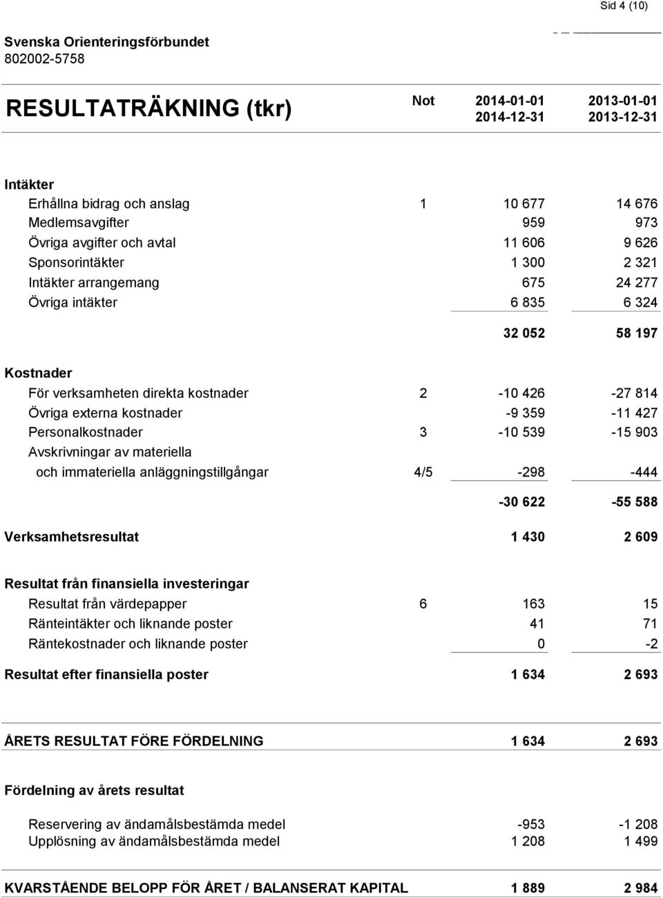 427 Personalkostnader 3-10 539-15 903 Avskrivningar av materiella och immateriella anläggningstillgångar 4/5-298 -444-30 622-55 588 Verksamhetsresultat 1 430 2 609 Resultat från finansiella