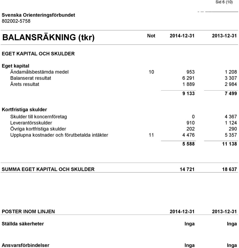 Leverantörsskulder 910 1 124 Övriga kortfristiga skulder 202 290 Upplupna kostnader och förutbetalda intäkter 11 4 476 5 357 5 588 11