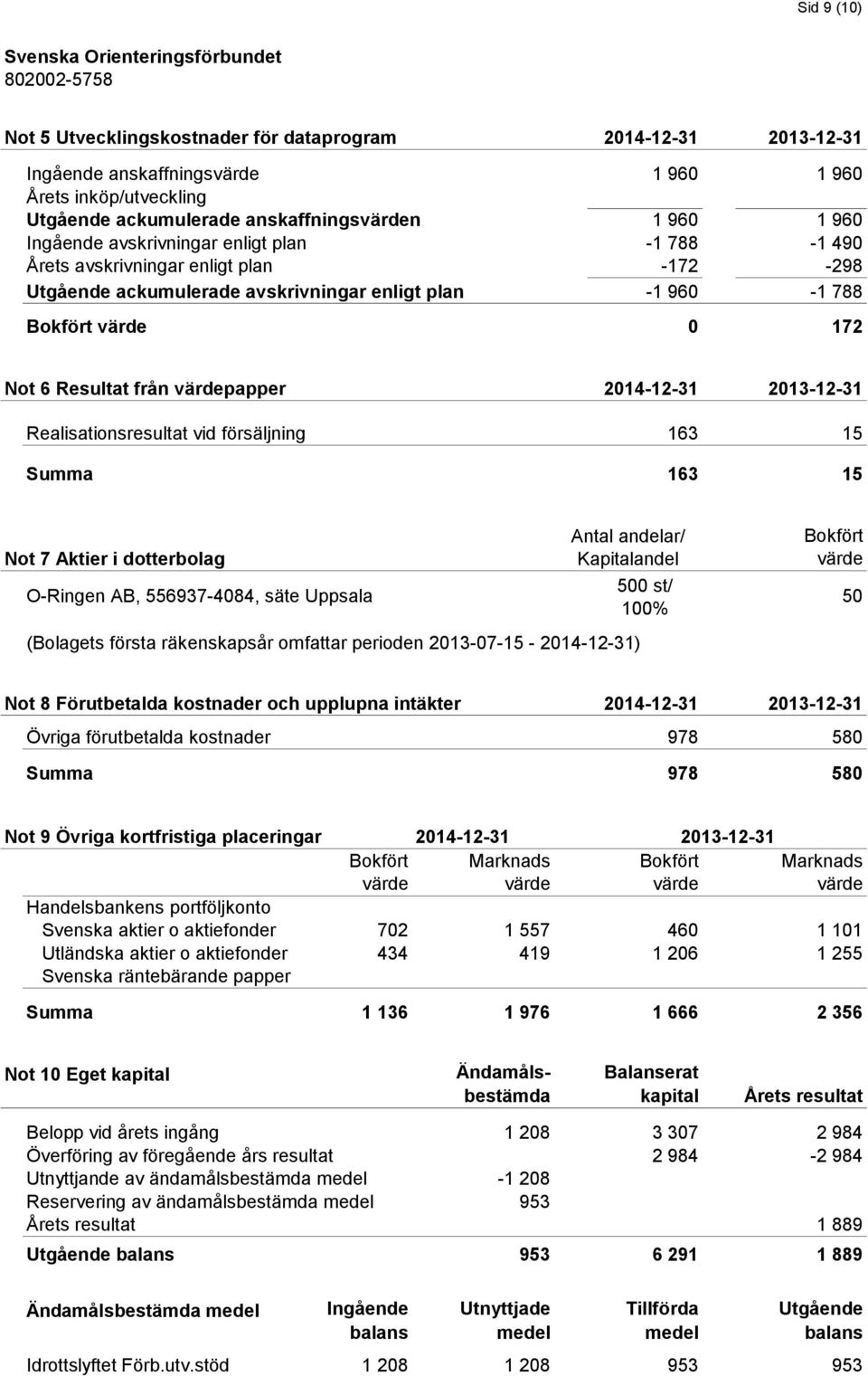 2014-12-31 2013-12-31 Realisationsresultat vid försäljning 163 15 Summa 163 15 Not 7 Aktier i dotterbolag O-Ringen AB, 556937-4084, säte Uppsala Antal andelar/ Kapitalandel 500 st/ 100% (Bolagets