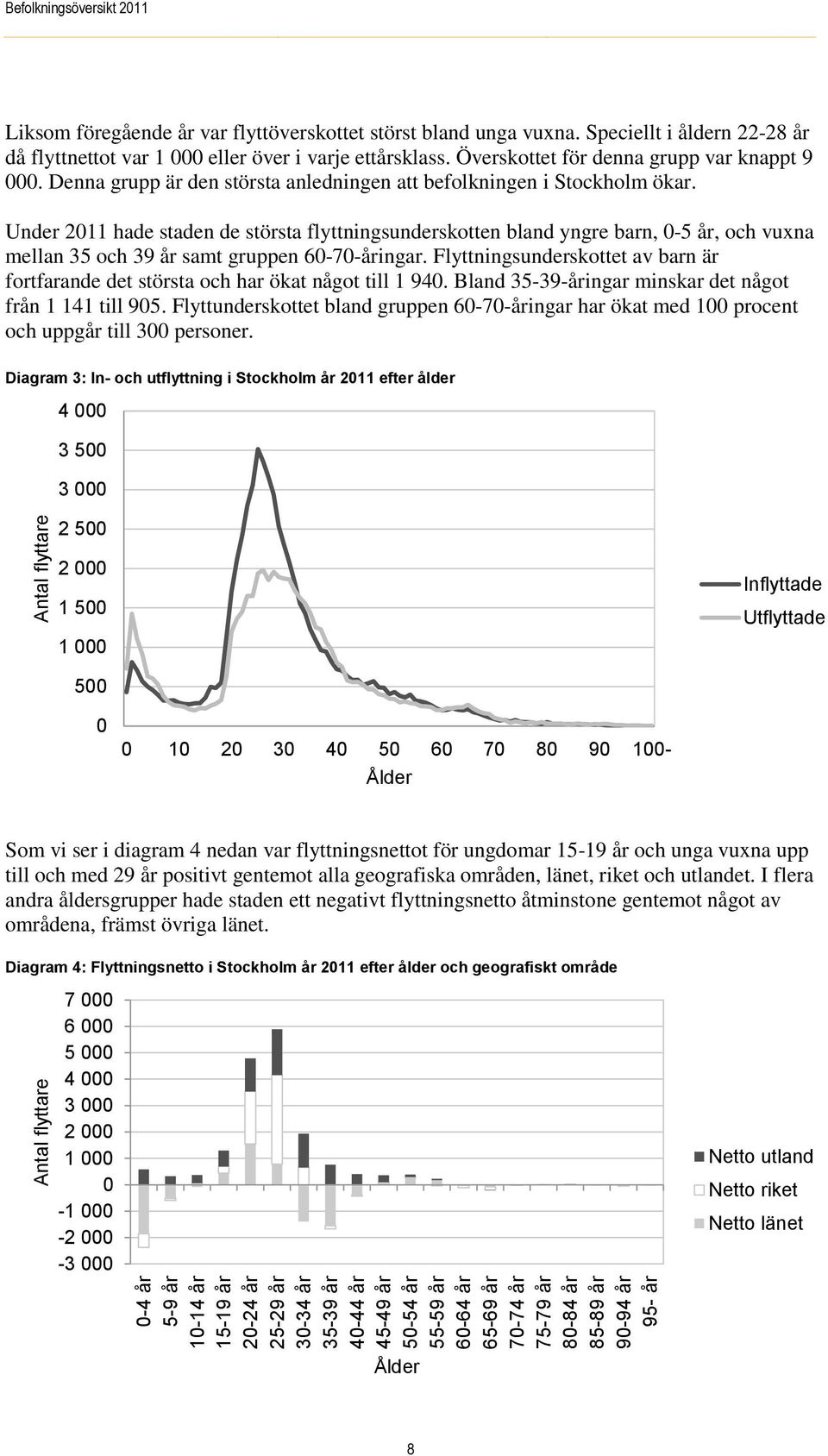 Under 2011 hade staden de största flyttningsunderskotten bland yngre barn, 0-5 år, och vuxna mellan 35 och 39 år samt gruppen 60-70-åringar.