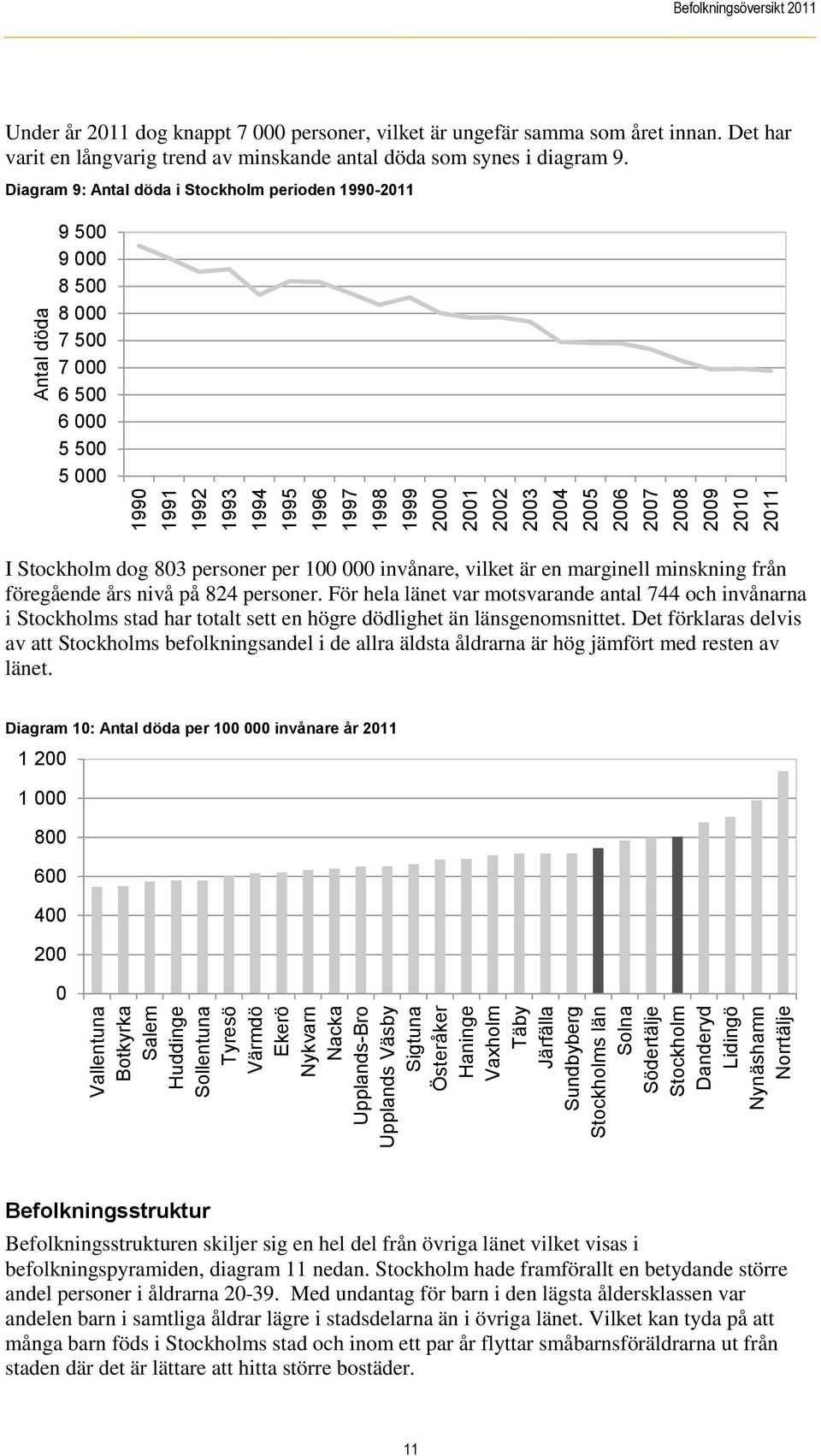 2005 2006 2007 2008 2009 2010 2011 I Stockholm dog 803 personer per 100 000 invånare, vilket är en marginell minskning från föregående års nivå på 824 personer.