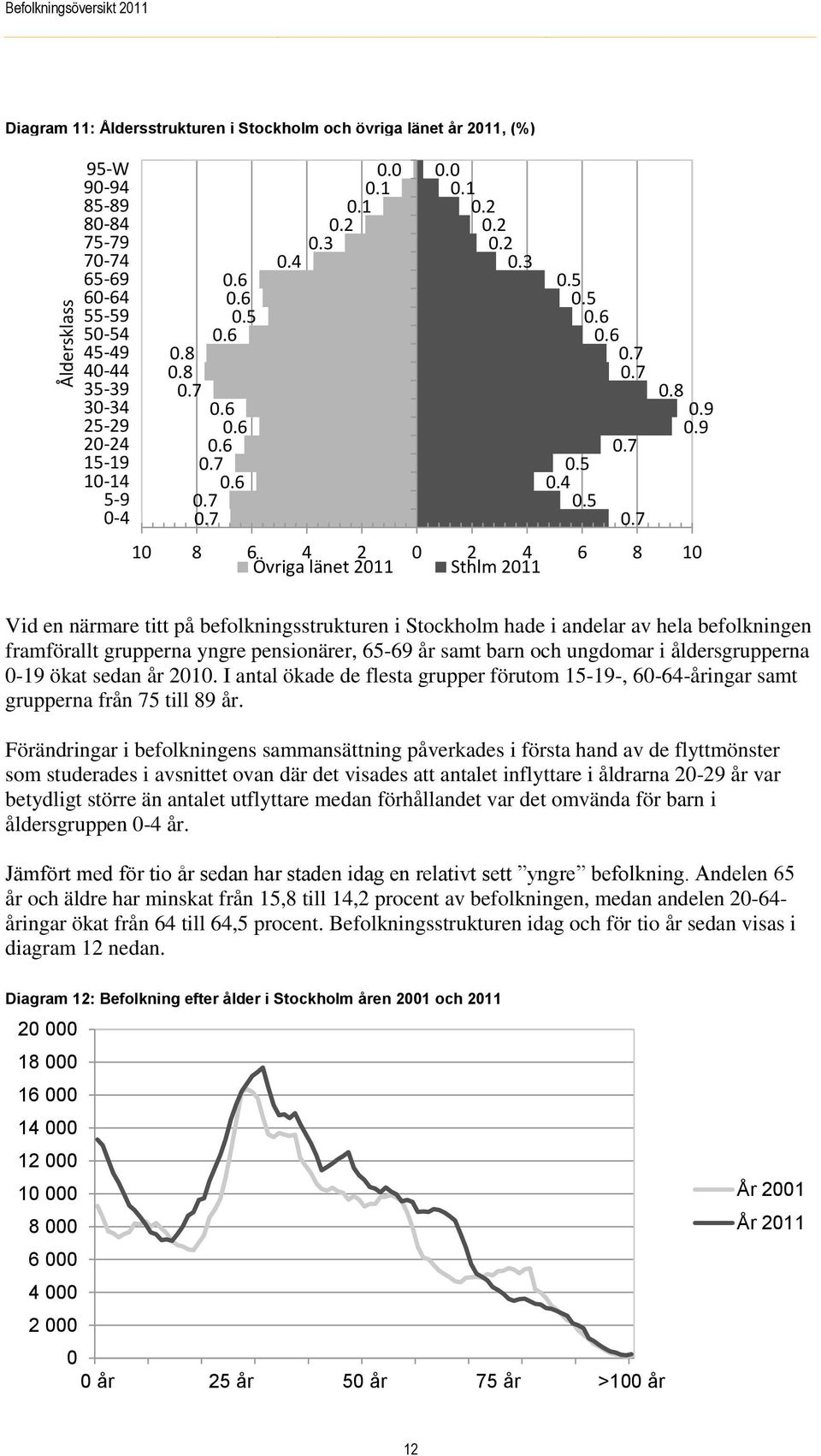 9 10 8 6 4 2 0 2 4 6 8 10 Övriga länet 2011 Sthlm 2011 Vid en närmare titt på befolkningsstrukturen i Stockholm hade i andelar av hela befolkningen framförallt grupperna yngre pensionärer, 65-69 år