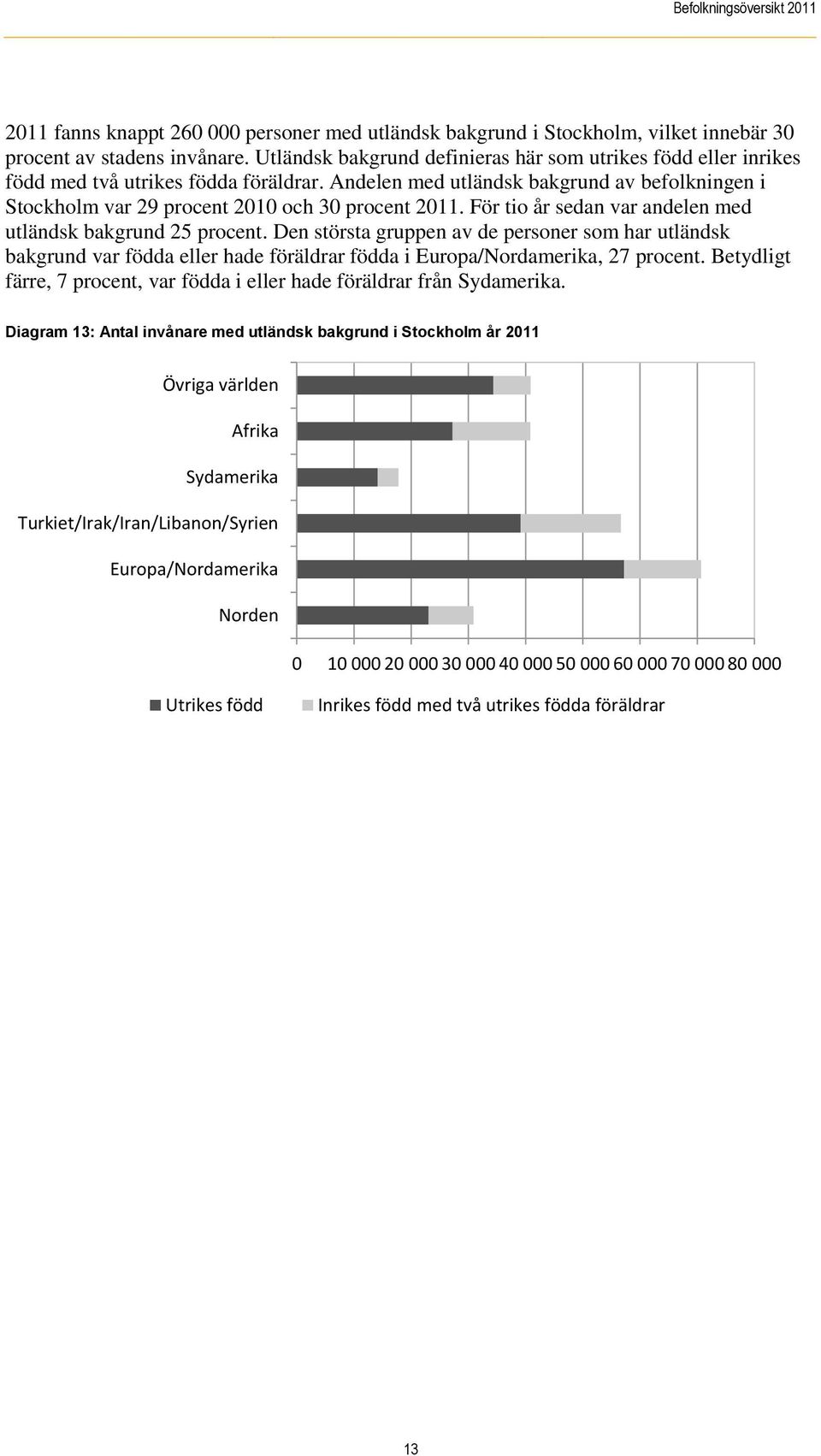 För tio år sedan var andelen med utländsk bakgrund 25 procent. Den största gruppen av de personer som har utländsk bakgrund var födda eller hade föräldrar födda i Europa/Nordamerika, 27 procent.