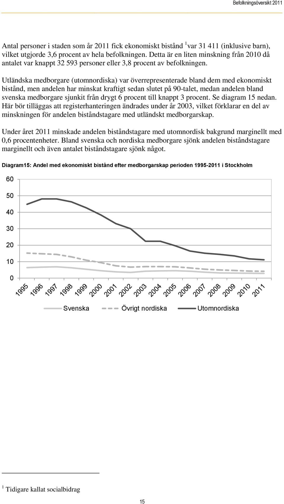 Utländska medborgare (utomnordiska) var överrepresenterade bland dem med ekonomiskt bistånd, men andelen har minskat kraftigt sedan slutet på 90-talet, medan andelen bland svenska medborgare sjunkit