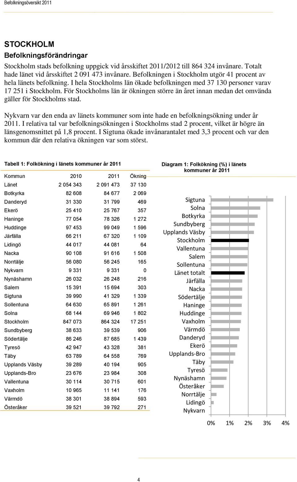 För Stockholms län är ökningen större än året innan medan det omvända gäller för Stockholms stad. Nykvarn var den enda av länets kommuner som inte hade en befolkningsökning under år 2011.
