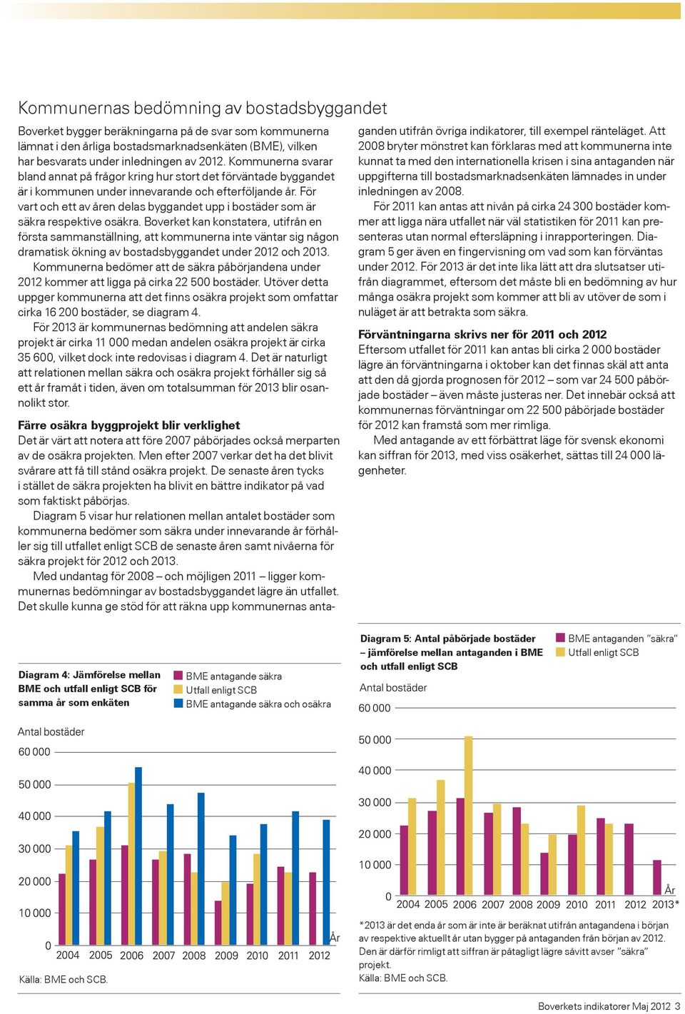 För vart och ett av åren delas byggandet upp i bostäder som är säkra respektive osäkra.