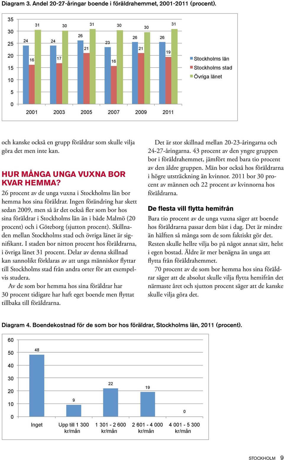 inte kan. Hur MÅNGA UNGA VUXNA bor kvar hemma? 26 procent av de unga vuxna i Stockholms län bor hemma hos sina föräldrar.