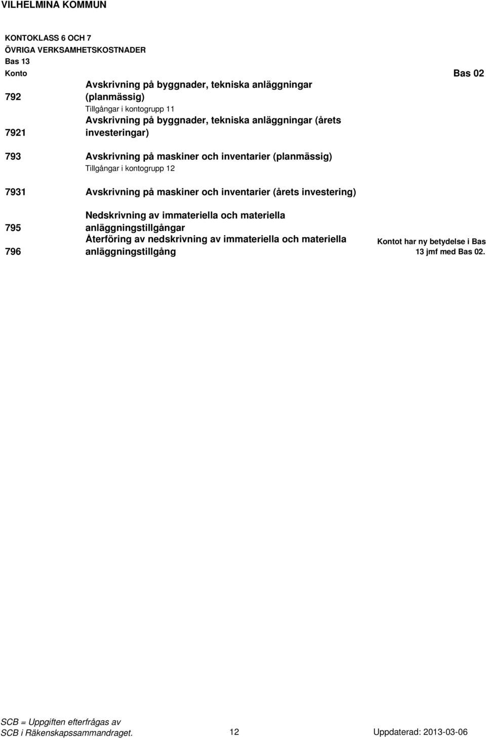 och inventarier (årets investering) 795 796 Nedskrivning av immateriella och materiella anläggningstillgångar Återföring av nedskrivning av