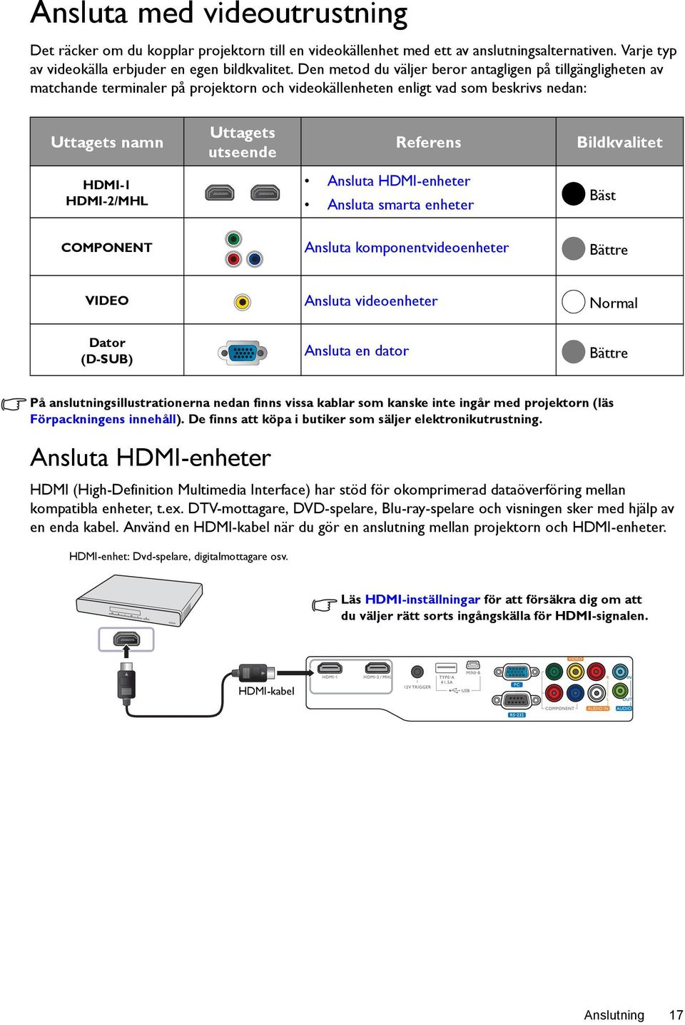 Bildkvalitet HDMI-1 HDMI-2/MHL Ansluta HDMI-enheter Ansluta smarta enheter Bäst COMPONENT Ansluta komponentvideoenheter Bättre VIDEO Ansluta videoenheter Normal Dator (D-SUB) Ansluta en dator Bättre