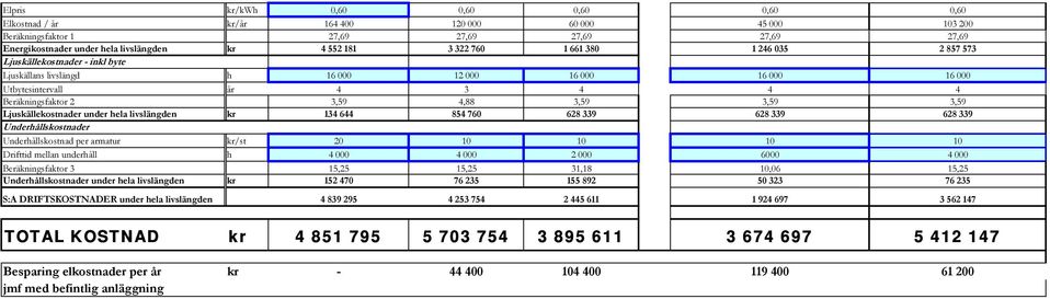 3,59 Ljuskällekostnader under hela livslängden kr 134 644 854 760 628 339 628 339 628 339 Underhållskostnader Underhållskostnad per armatur kr/st 20 10 10 10 10 Drifttid mellan underhåll h 4 000 4