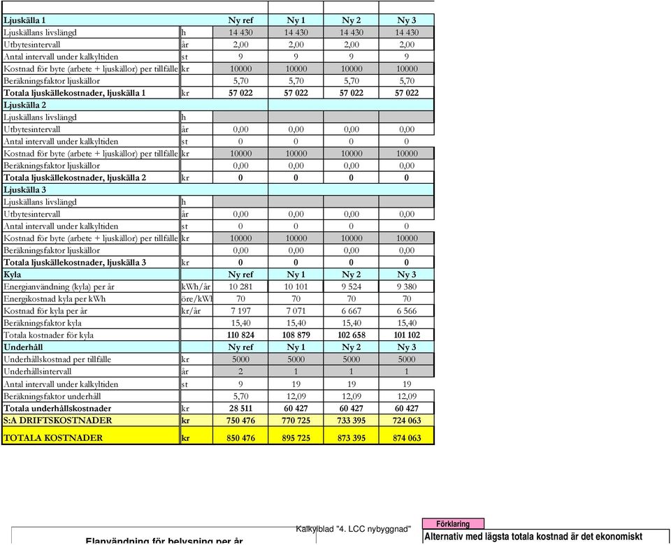 livslängd h Utbytesintervall år 0,00 0,00 0,00 0,00 Antal intervall under kalkyltiden st 0 0 0 0 Kostnad för byte (arbete + ljuskällor) per tillfälle kr 10000 10000 10000 10000 Beräkningsfaktor