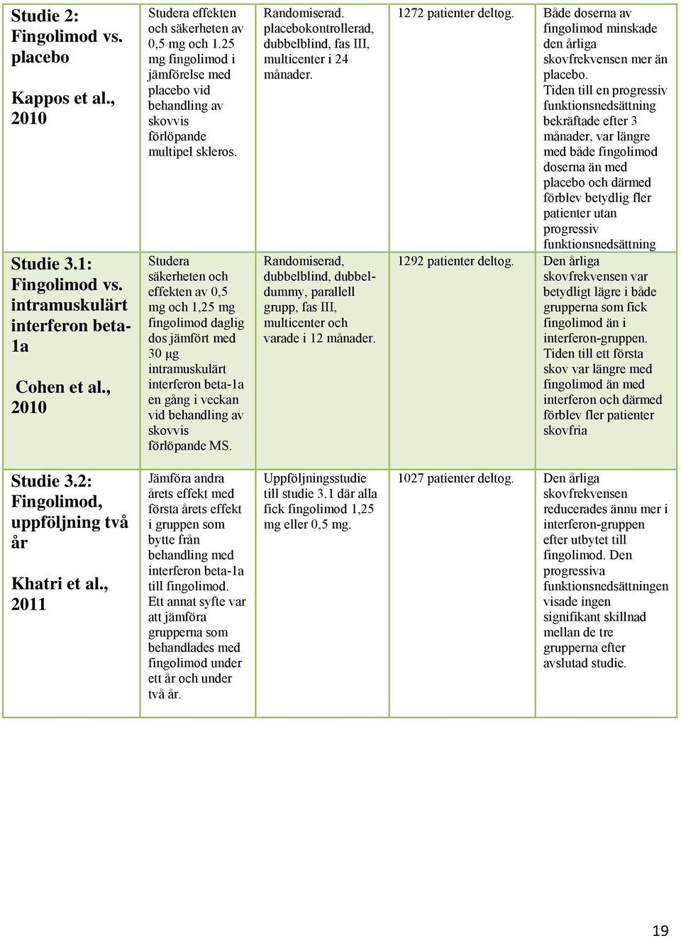 Studera säkerheten och effekten av 0,5 mg och 1,25 mg fingolimod daglig dos jämfört med 30 μg intramuskulärt interferon beta-1a en gång i veckan vid behandling av skovvis förlöpande MS. Randomiserad.