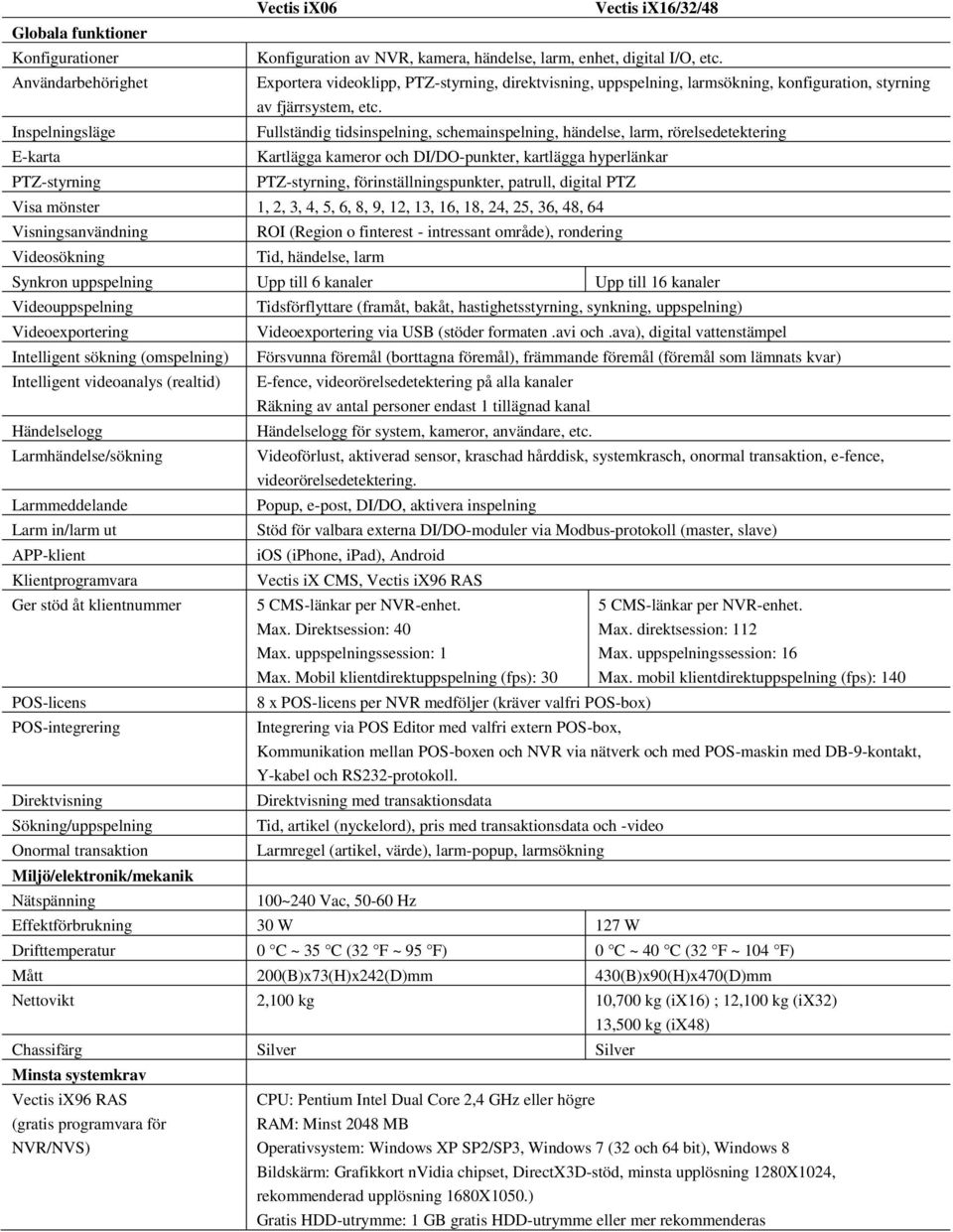 Fullständig tidsinspelning, schemainspelning, händelse, larm, rörelsedetektering Kartlägga kameror och DI/DO-punkter, kartlägga hyperlänkar PTZ-styrning, förinställningspunkter, patrull, digital PTZ