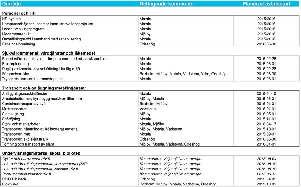 missbruksproblem Motala 2016-02-28 Brukarplanering Motala 2015-06-01 Daglig verksamhet/sysselsättning i lantlig miljö Motala 2016-02-28 Förbandsartiklar Boxholm, Mjölby, Motala, Vadstena, Ydre,