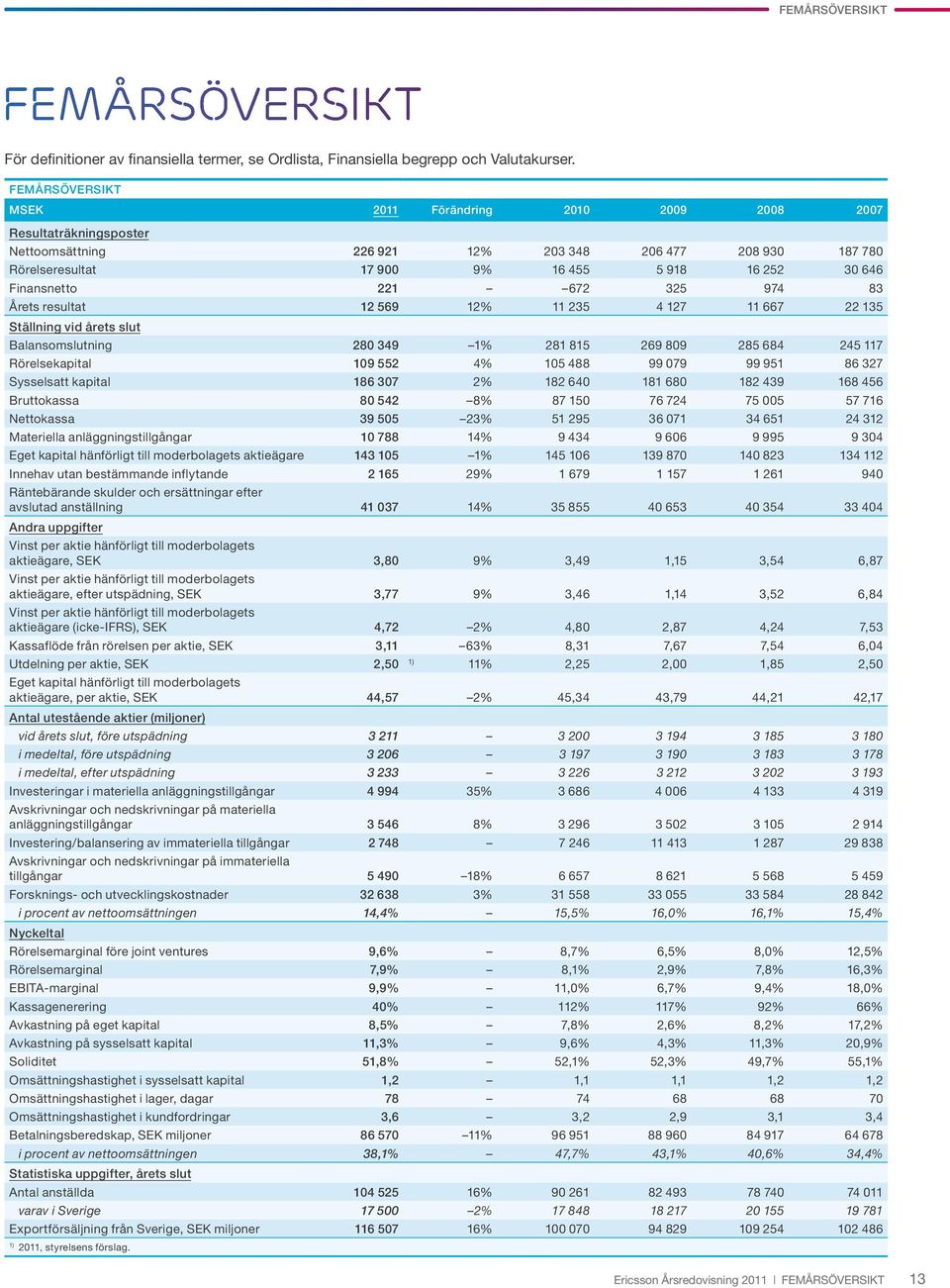 Finansnetto 221 672 325 974 83 Årets resultat 12 569 12% 11 235 4 127 11 667 22 135 Ställning vid årets slut Balansomslutning 280 349 1% 281 815 269 809 285 684 245 117 Rörelsekapital 109 552 4% 105