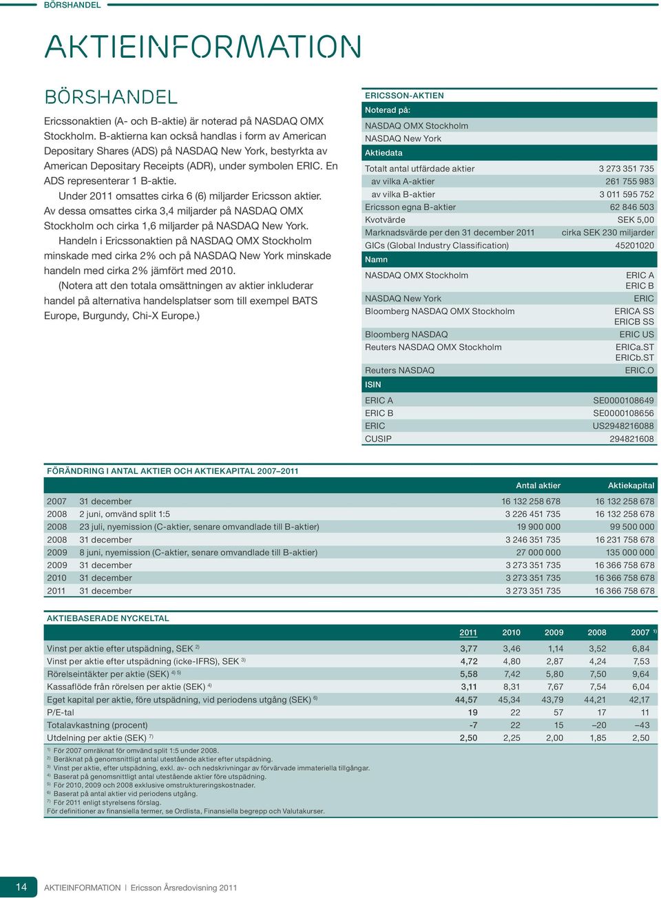 Under 2011 omsattes cirka 6 (6) miljarder Ericsson aktier. Av dessa omsattes cirka 3,4 miljarder på NASDAQ OMX Stockholm och cirka 1,6 miljarder på NASDAQ New York.