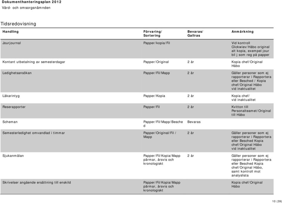 vid inaktualitet Reserapporter Papper/Fil 2 år Kvitton till Personalteamet/Original till Håbo Scheman Papper/Fil//Besche d Semesterledighet omvandlad i timmar Papper/Original/Fil / 2 år Gäller
