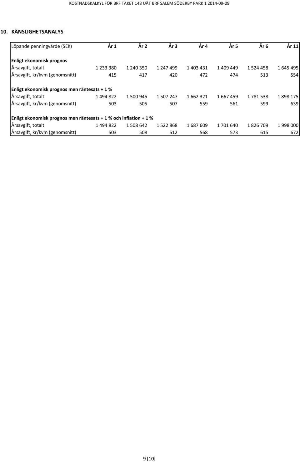 Årsavgift, /kvm (genomsnitt) 1494822 503 1500945 505 1507247 507 1662321 559 1667459 561 1781538 599 1898175 639 Enligt ekonomisk prognos men