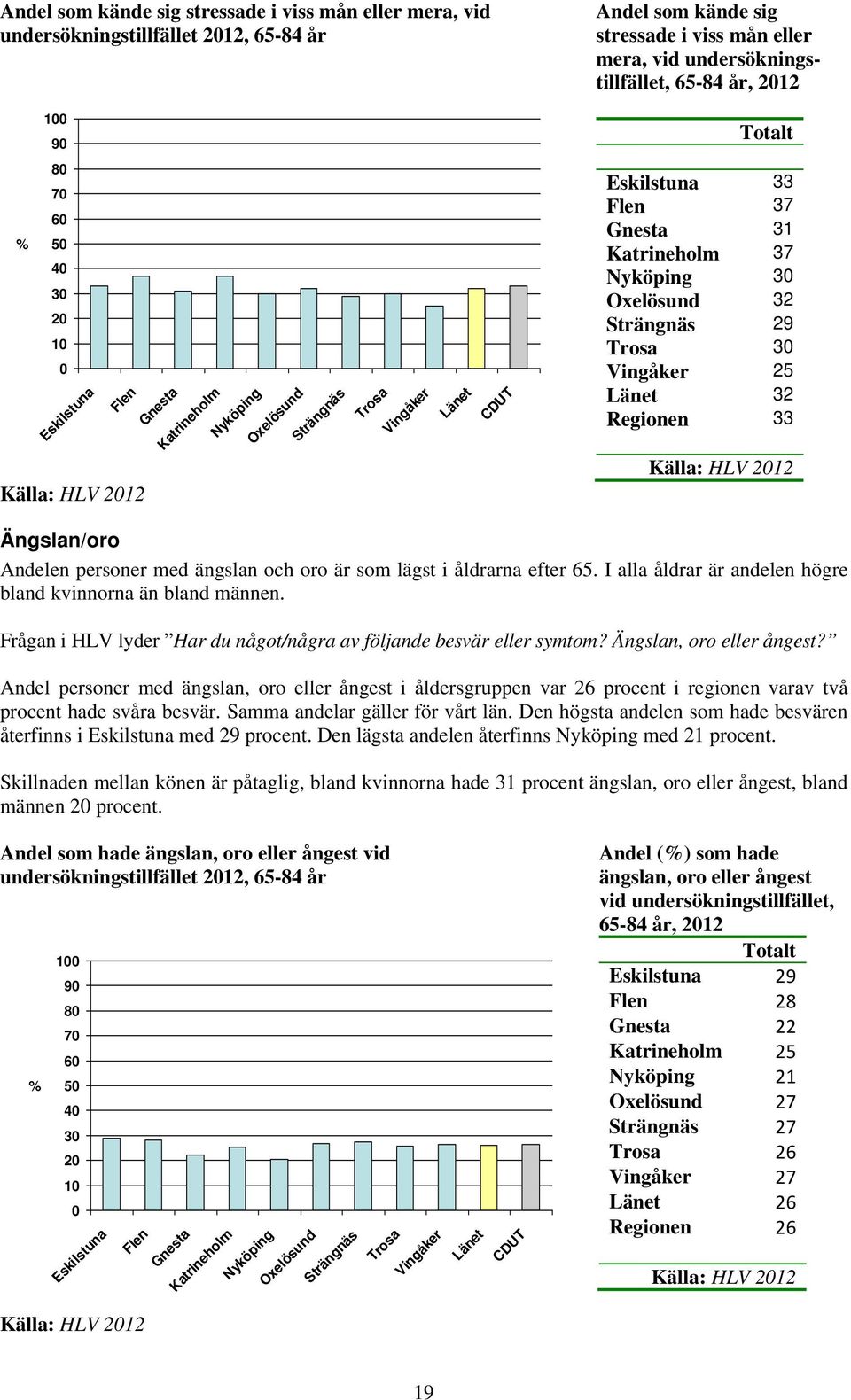 I alla åldrar är andelen högre bland kvinnorna än bland männen. Frågan i HLV lyder Har du något/några av följande besvär eller symtom? Ängslan, oro eller ångest?