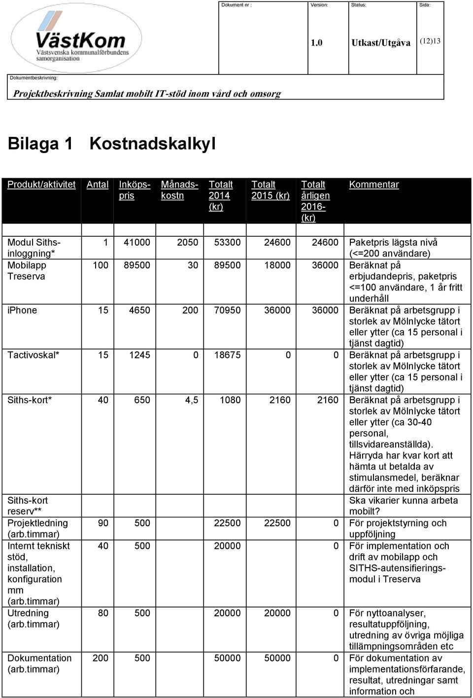 Totalt 2015 (kr) Totalt årligen 2016- (kr) Kommentar Modul Sithsinloggning* Mobilapp Treserva 1 41000 2050 53300 24600 24600 Paketpris lägsta nivå (<=200 användare) 100 89500 30 89500 18000 36000