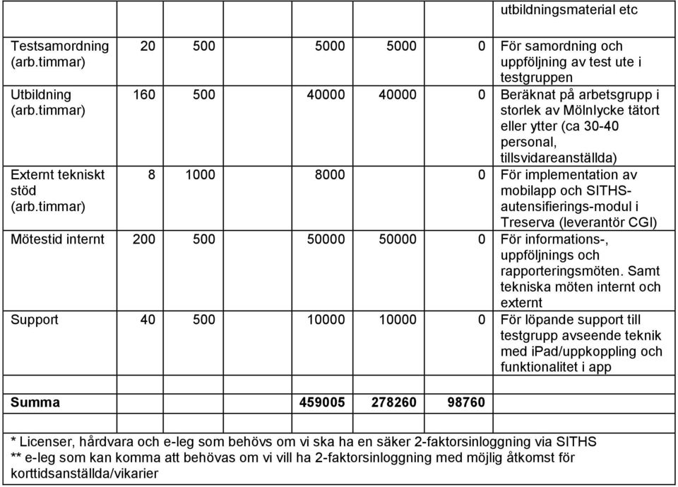 internt 200 500 50000 50000 0 För informations-, uppföljnings och rapporteringsmöten.