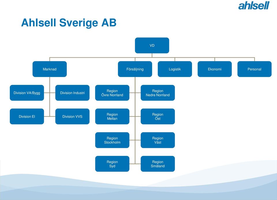 Norrland Region Nedre Norrland Division El Division VVS Region