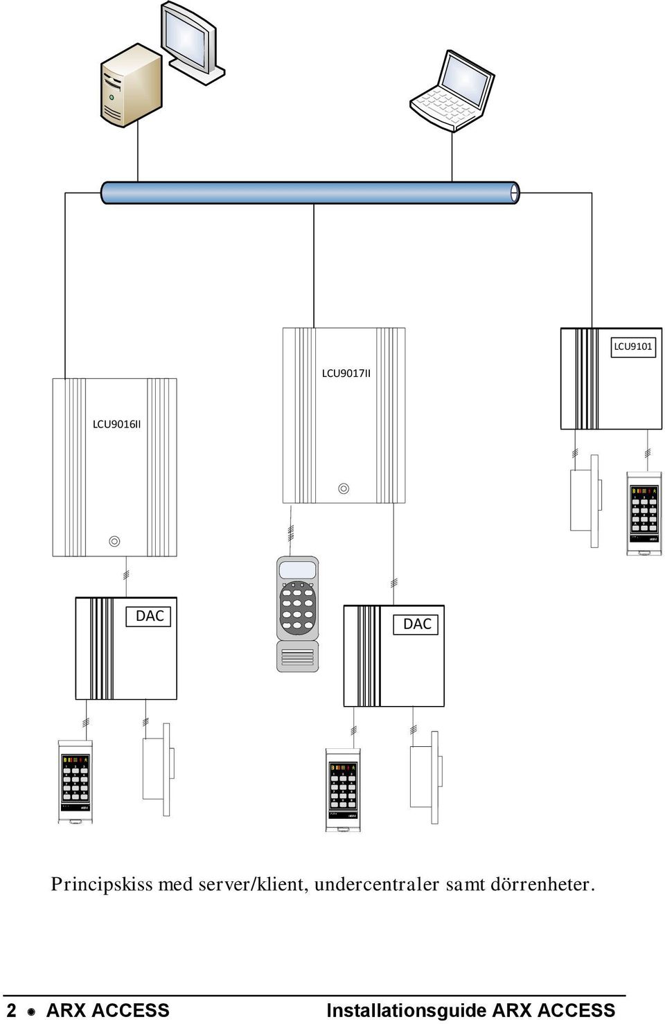 LCU9016II DAC DAC Principskiss med server/klient,