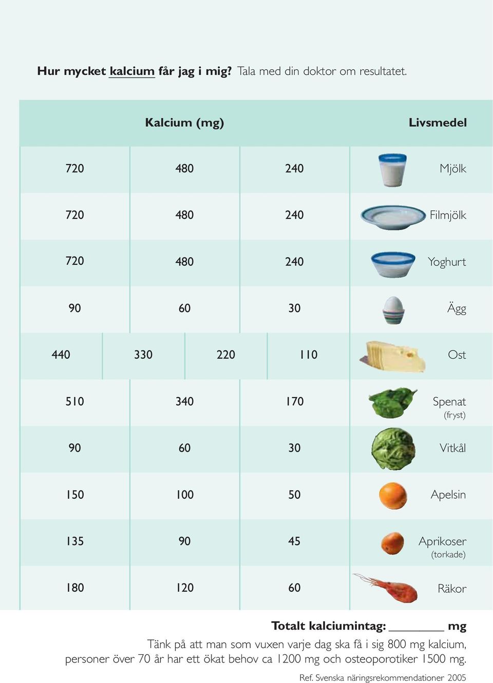 170 Spenat (fryst) 90 60 30 Vitkål 150 100 50 Apelsin 135 90 45 Aprikoser (torkade) 180 120 60 Räkor Totalt kalciumintag: mg