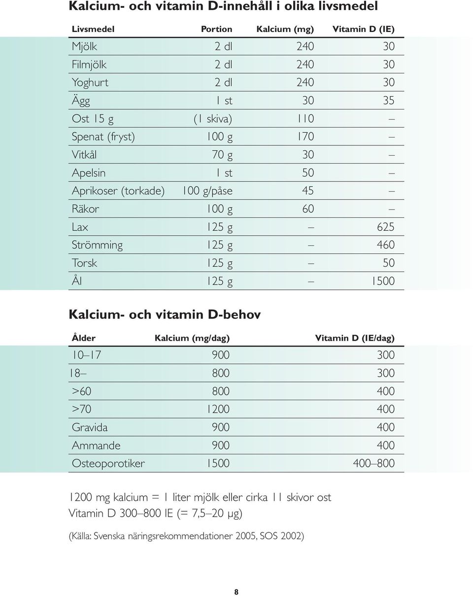 g 50 Ål 125 g 1500 Kalcium- och vitamin D-behov Ålder Kalcium (mg/dag) Vitamin D (IE/dag) 10 17 900 300 18 800 300 >60 800 400 >70 1200 400 Gravida 900 400 Ammande 900 400