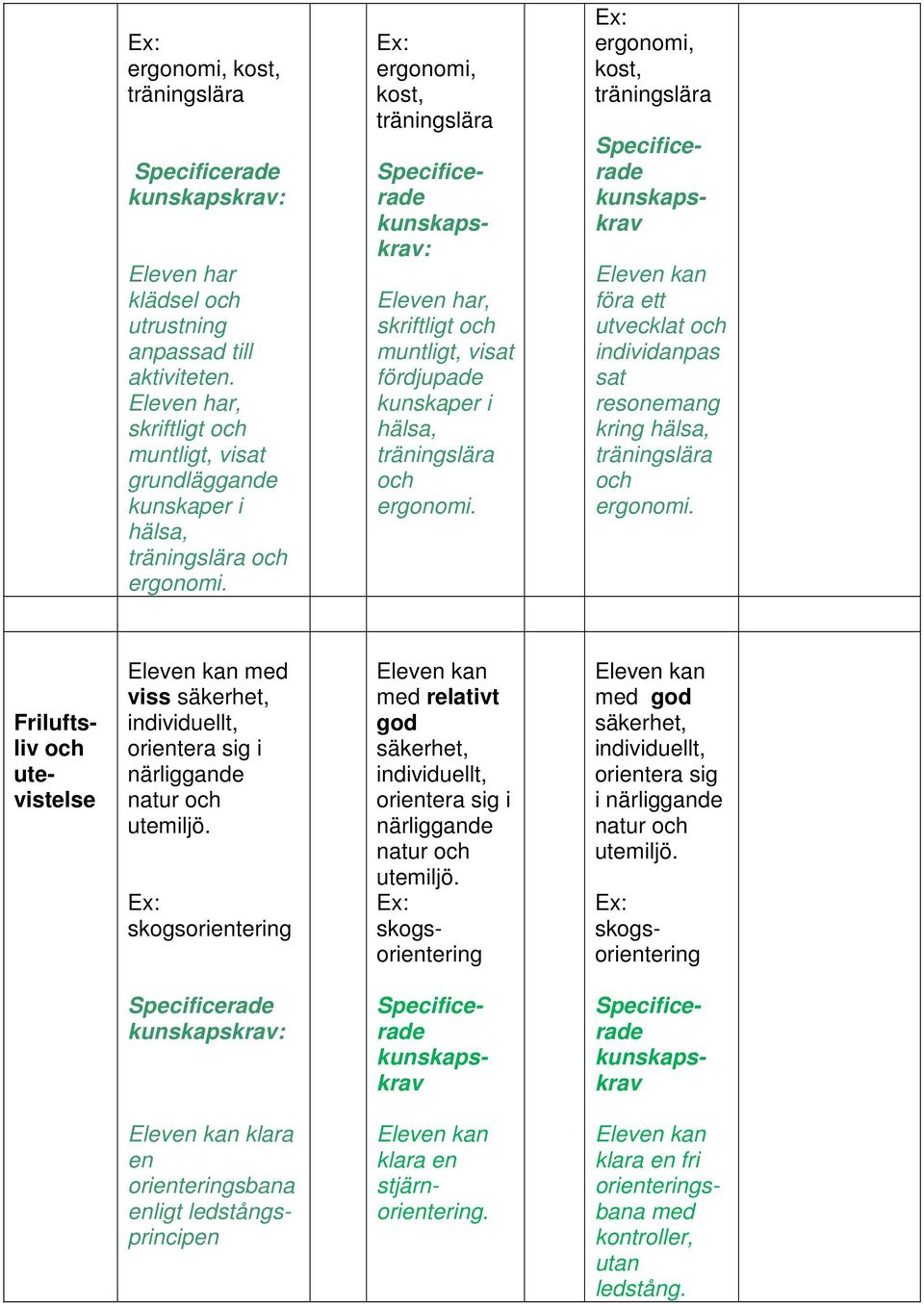 ergonomi, kost, träningslära : föra ett utvecklat individanpas sat resonemang kring hälsa, träningslära ergonomi.