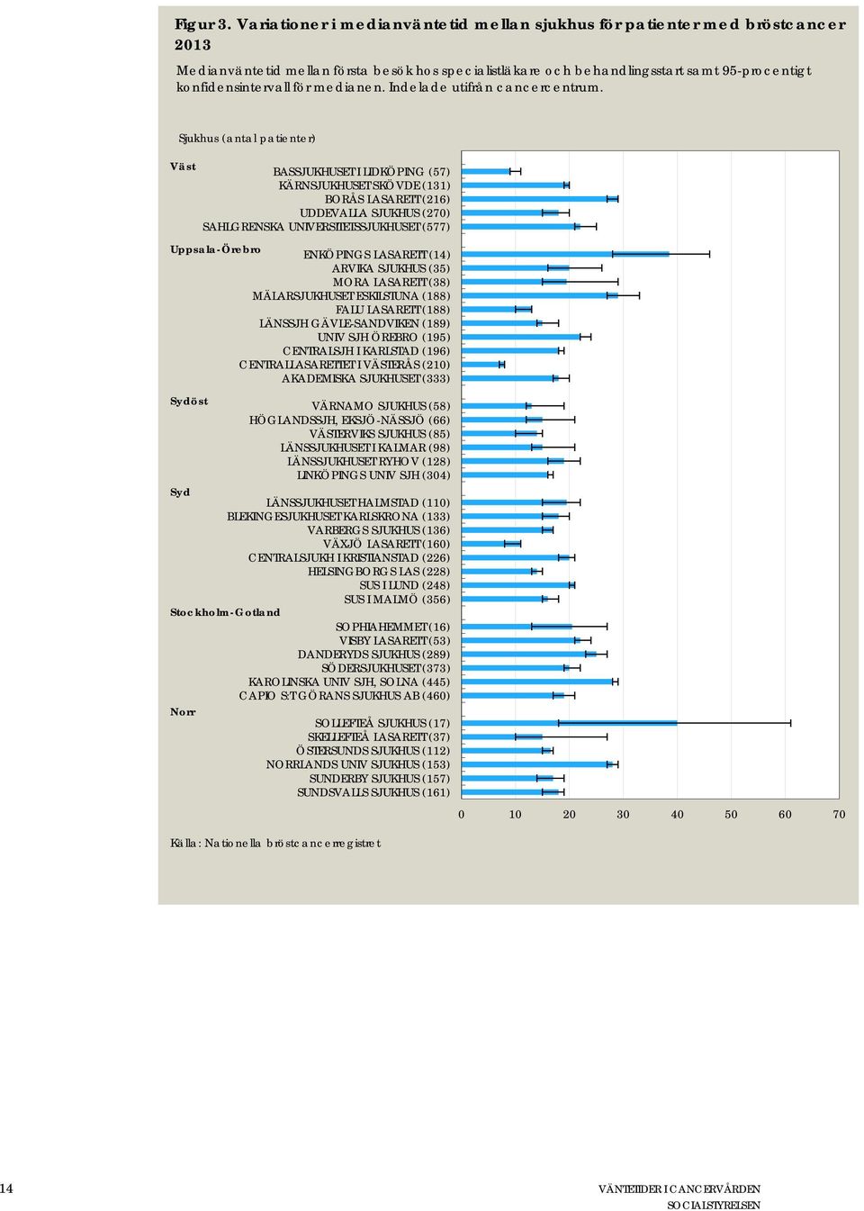 medianen. Indelade utifrån cancercentrum.