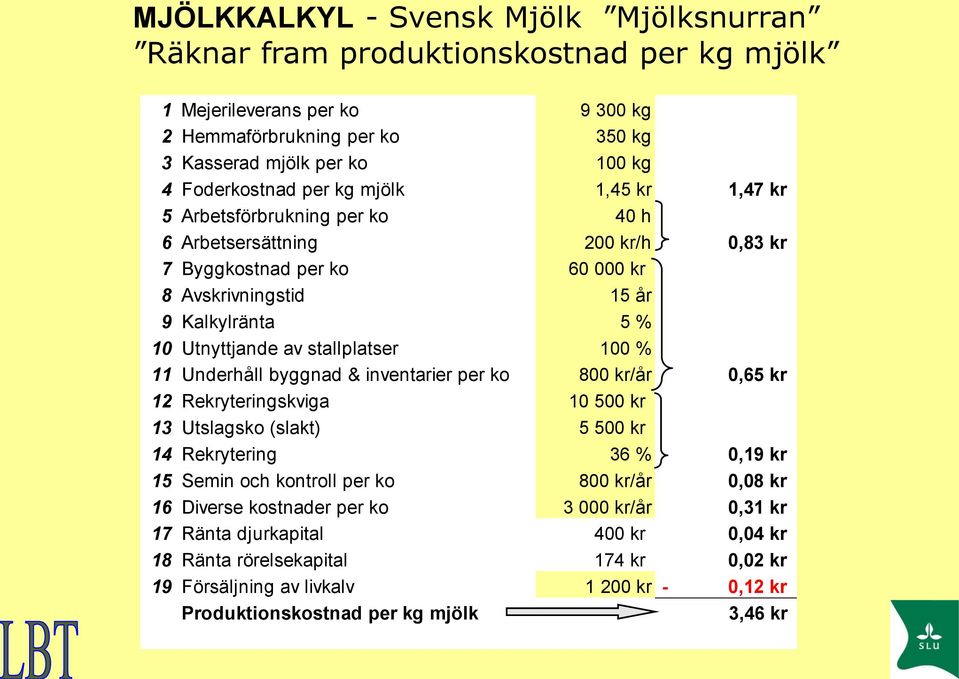 100 % 11 Underhåll byggnad & inventarier per ko 800 kr/år 0,65 kr 12 Rekryteringskviga 10 500 kr 13 Utslagsko (slakt) 5 500 kr 14 Rekrytering 36 % 0,19 kr 15 Semin och kontroll per ko 800 kr/år 0,08