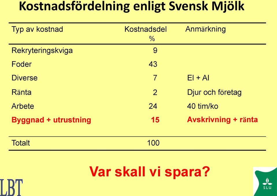 7 El + AI Ränta 2 Djur och företag Arbete 24 40 tim/ko