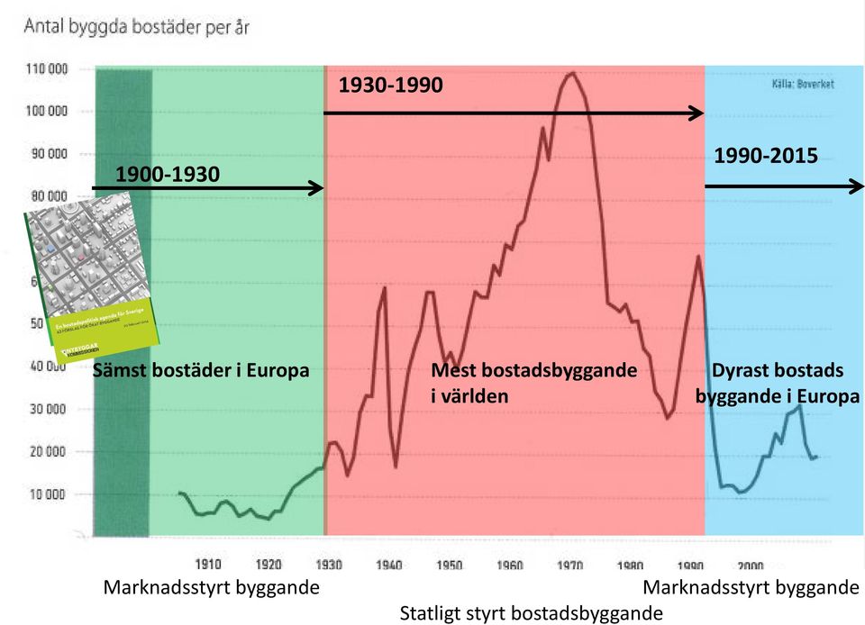 världen byggande i Europa Marknadsstyrt byggande