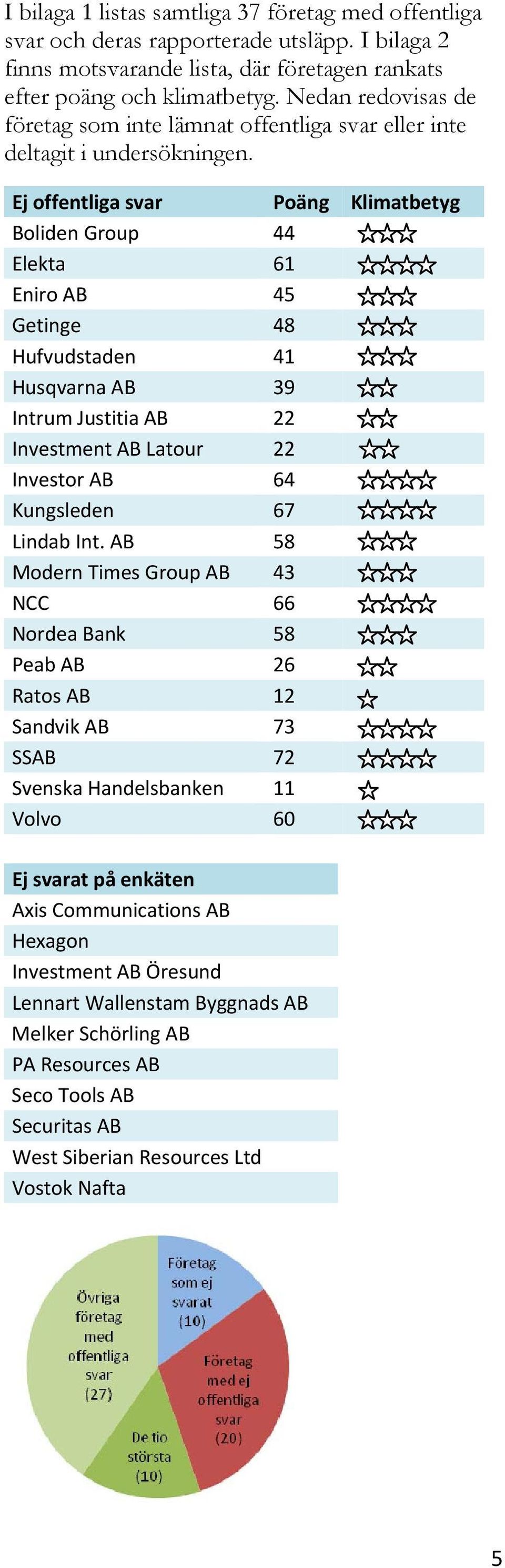 Ej offentliga svar Poäng Klimatbetyg Boliden Group 44 Elekta 61 Eniro AB 45 Getinge 48 Hufvudstaden 41 Husqvarna AB 39 Intrum Justitia AB 22 Investment AB Latour 22 Investor AB 64 Kungsleden 67