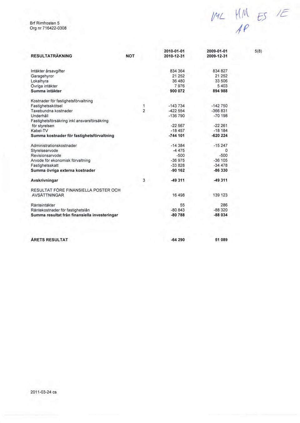 ansvarsförsäkring för styrelsen -22567-22261 Kabel-TV -18457-18184 Summa kostnader för fastighetsförvaltning -744101-620224 Administrationskostnader -14384-15247 Styrelsearvode -4475 O