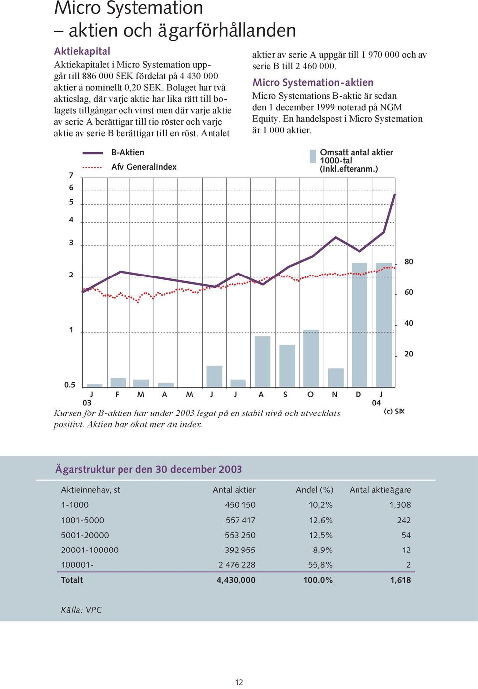 röst. Antalet aktier av serie A uppgår till 1 970 000 och av serie B till 2 460 000. Micro Systemation-aktien Micro Systemations B-aktie är sedan den 1 december 1999 noterad på NGM Equity.