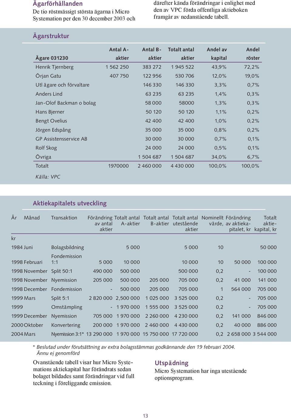 Ägarstruktur Antal A- Antal B- Totalt antal Andel av Andel Ägare 031230 aktier aktier aktier kapital röster Henrik Tjernberg 1 562 250 383 272 1 945 522 43,9% 72,2% Örjan Gatu 407 750 122 956 530 706