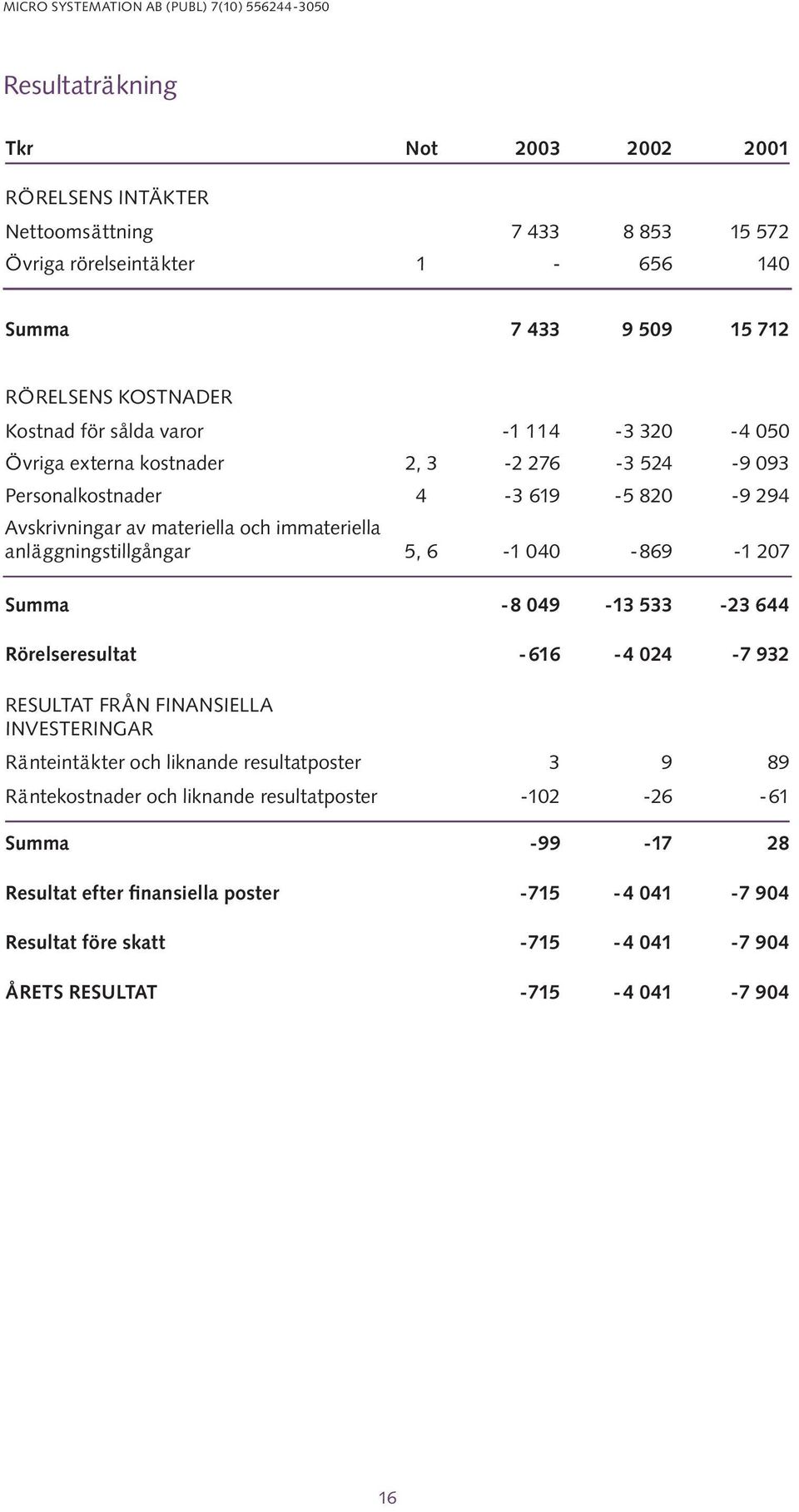 immateriella anläggningstillgångar 5, 6-1 040-869 -1 207 Summa -8 049-13 533-23 644 Rörelseresultat -616-4 024-7 932 RESULTAT FRÅN FINANSIELLA INVESTERINGAR Ränteintäkter och liknande