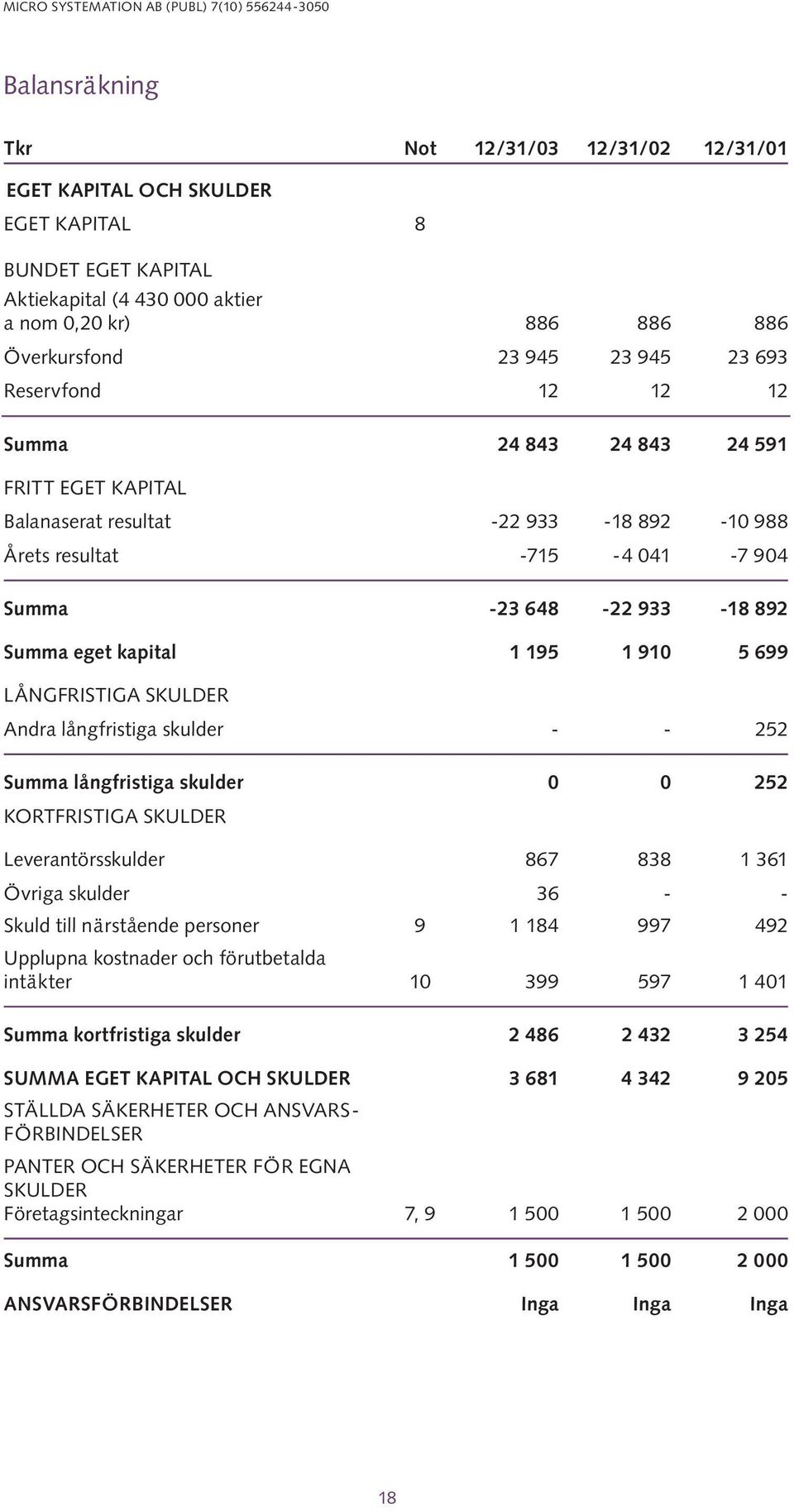 -23 648-22 933-18 892 Summa eget kapital 1 195 1 910 5 699 LÅNGFRISTIGA SKULDER Andra långfristiga skulder - - 252 Summa långfristiga skulder 0 0 252 KORTFRISTIGA SKULDER Leverantörsskulder 867 838 1